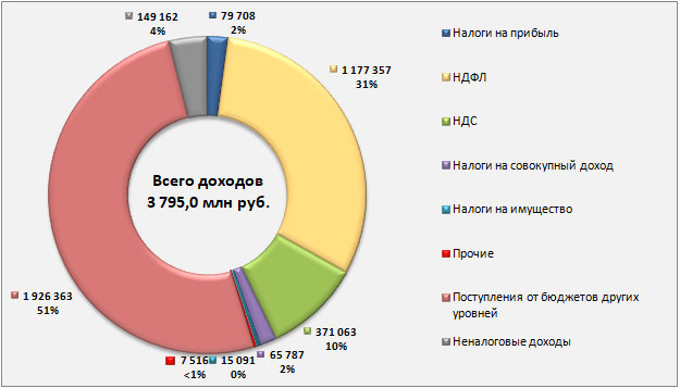 Структура доходов бюджета города Байконур на 01.10.2026